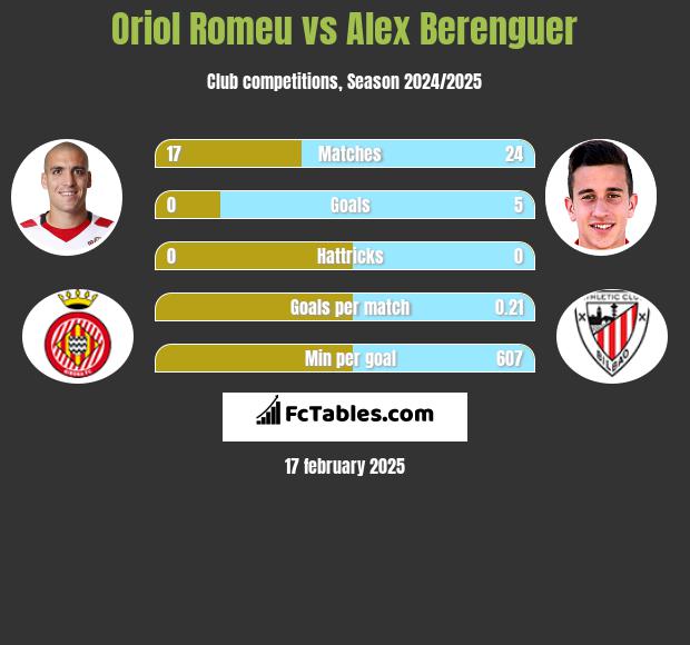 Oriol Romeu vs Alex Berenguer h2h player stats