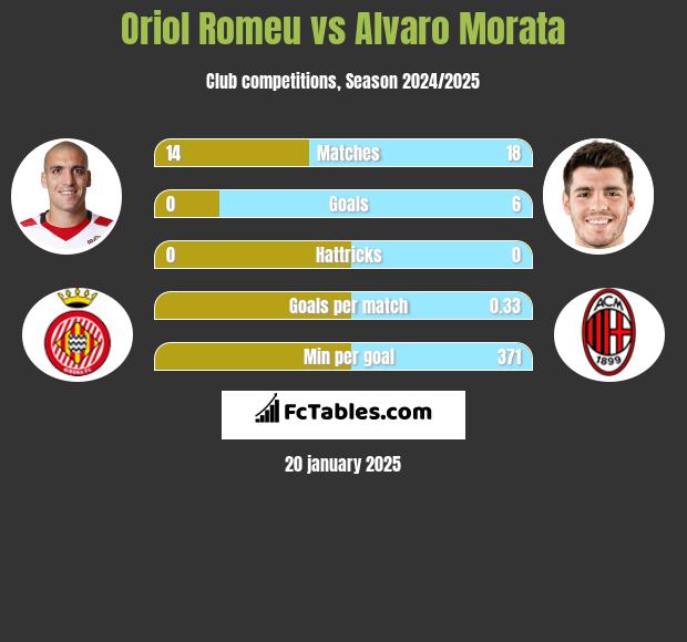 Oriol Romeu vs Alvaro Morata h2h player stats