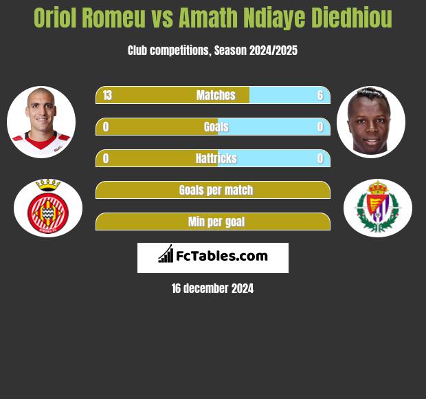 Oriol Romeu vs Amath Ndiaye Diedhiou h2h player stats