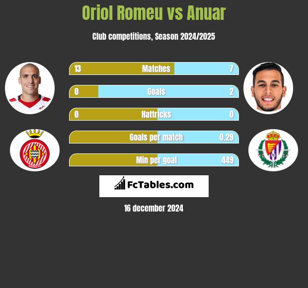 Oriol Romeu vs Anuar h2h player stats