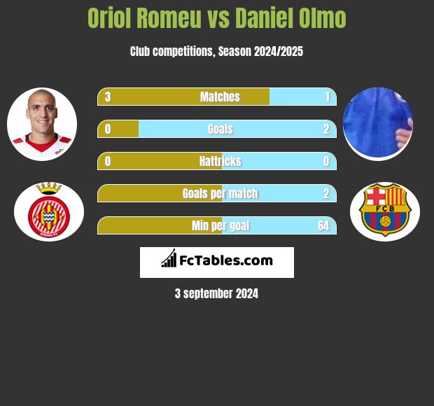 Oriol Romeu vs Daniel Olmo h2h player stats