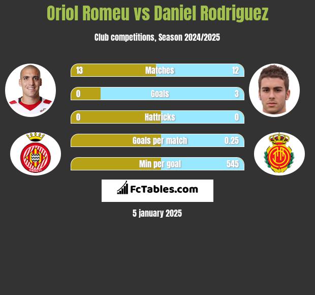 Oriol Romeu vs Daniel Rodriguez h2h player stats