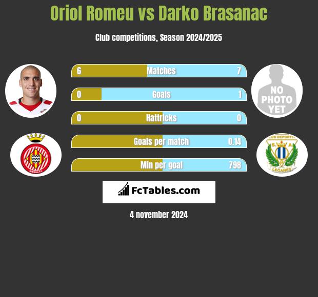 Oriol Romeu vs Darko Brasanac h2h player stats