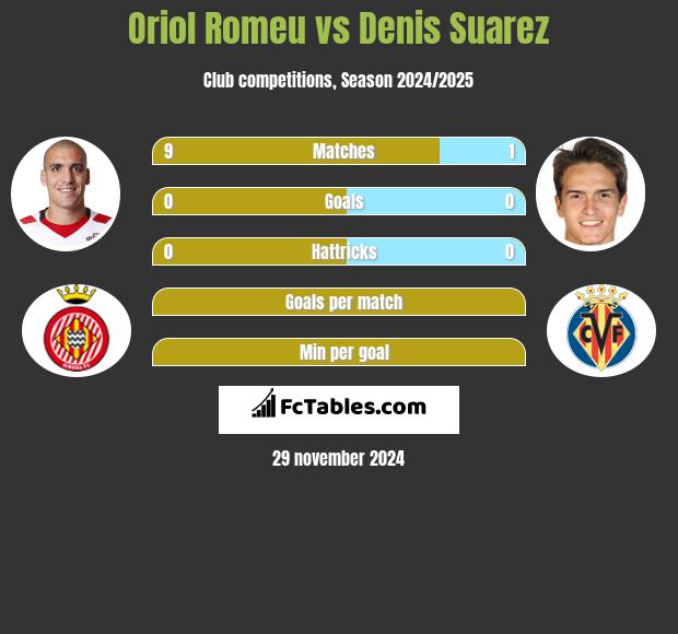 Oriol Romeu vs Denis Suarez h2h player stats