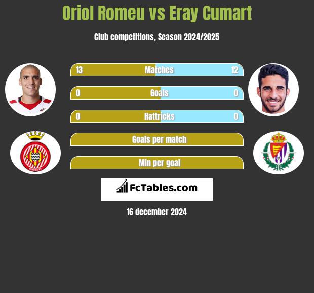 Oriol Romeu vs Eray Cumart h2h player stats