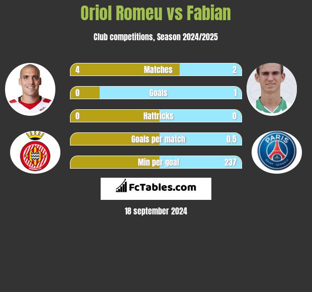 Oriol Romeu vs Fabian h2h player stats