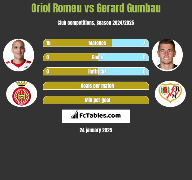 Oriol Romeu vs Gerard Gumbau h2h player stats