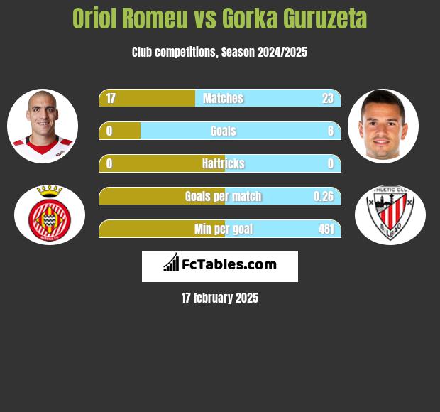 Oriol Romeu vs Gorka Guruzeta h2h player stats