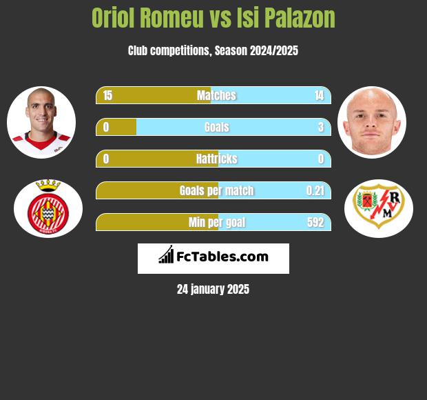 Oriol Romeu vs Isi Palazon h2h player stats