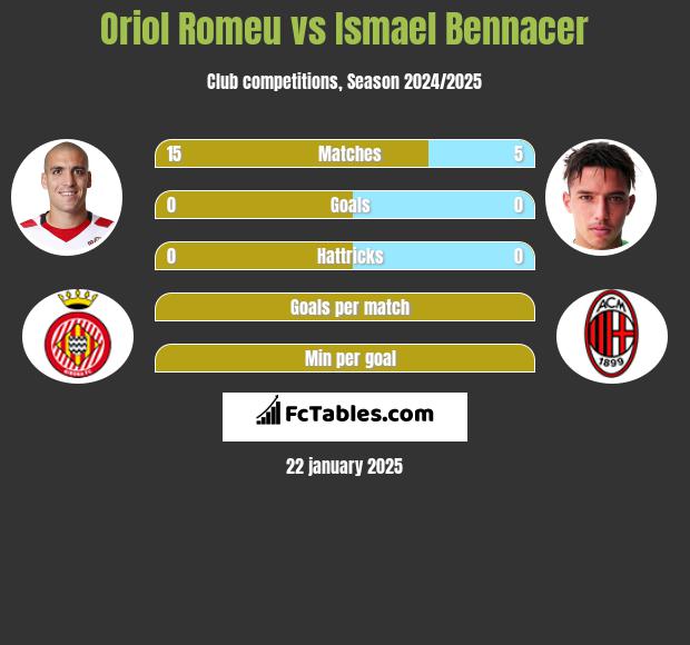 Oriol Romeu vs Ismael Bennacer h2h player stats