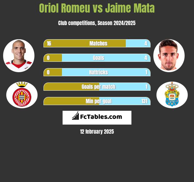 Oriol Romeu vs Jaime Mata h2h player stats