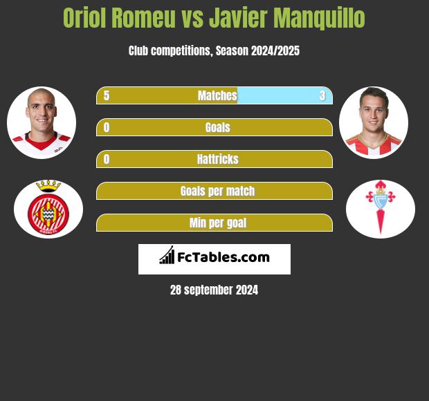 Oriol Romeu vs Javier Manquillo h2h player stats