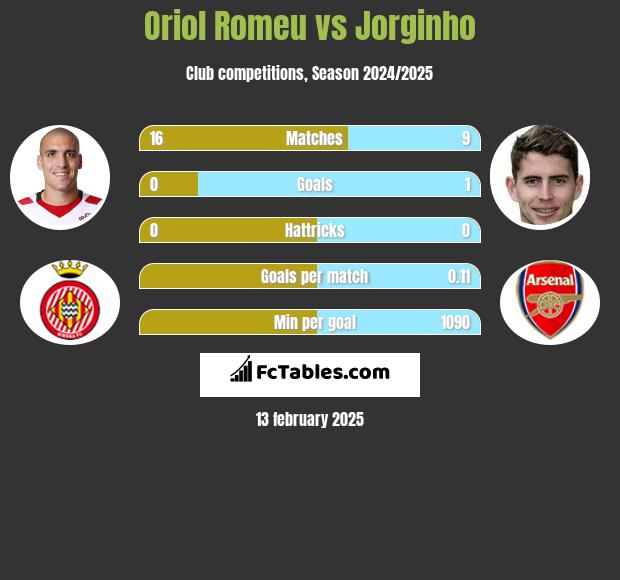 Oriol Romeu vs Jorginho h2h player stats