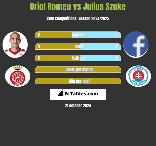 Oriol Romeu vs Julius Szoke h2h player stats