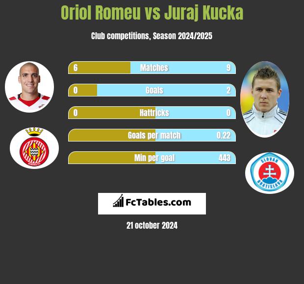 Oriol Romeu vs Juraj Kucka h2h player stats