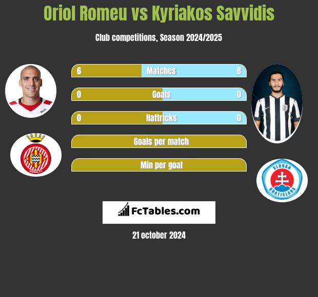 Oriol Romeu vs Kyriakos Savvidis h2h player stats