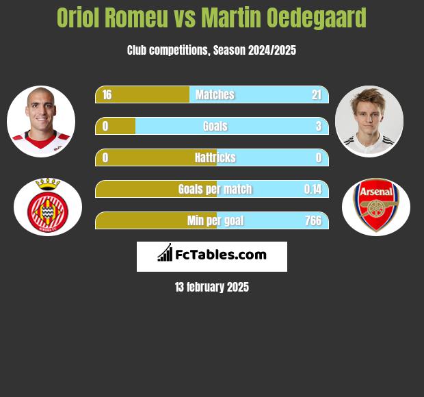 Oriol Romeu vs Martin Oedegaard h2h player stats