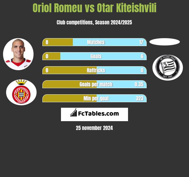 Oriol Romeu vs Otar Kiteishvili h2h player stats