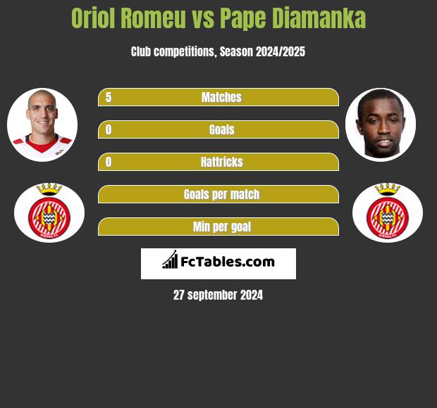 Oriol Romeu vs Pape Diamanka h2h player stats