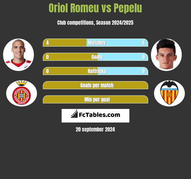 Oriol Romeu vs Pepelu h2h player stats