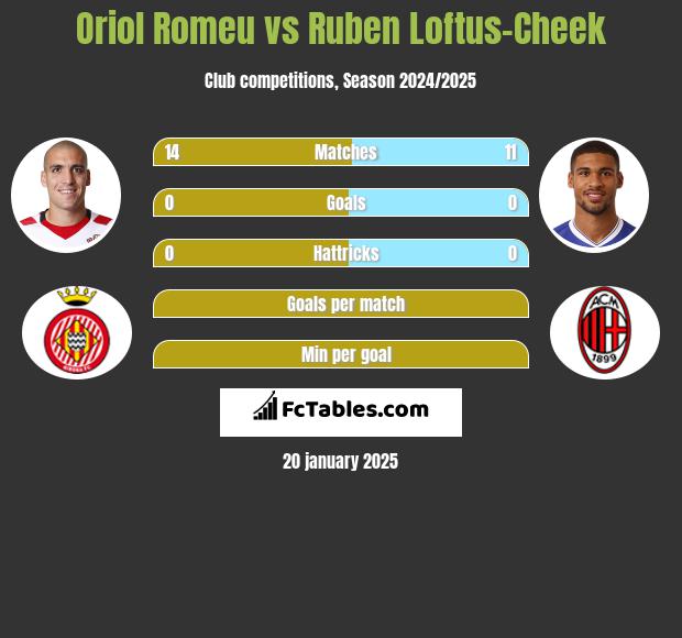 Oriol Romeu vs Ruben Loftus-Cheek h2h player stats