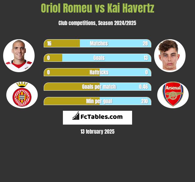 Oriol Romeu vs Kai Havertz h2h player stats