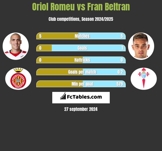 Oriol Romeu vs Fran Beltran h2h player stats