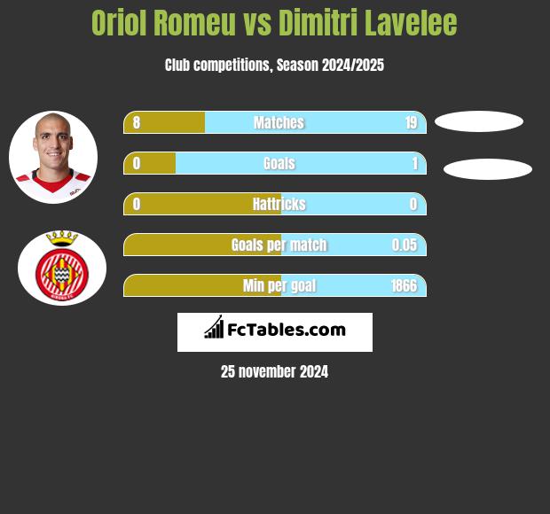 Oriol Romeu vs Dimitri Lavelee h2h player stats