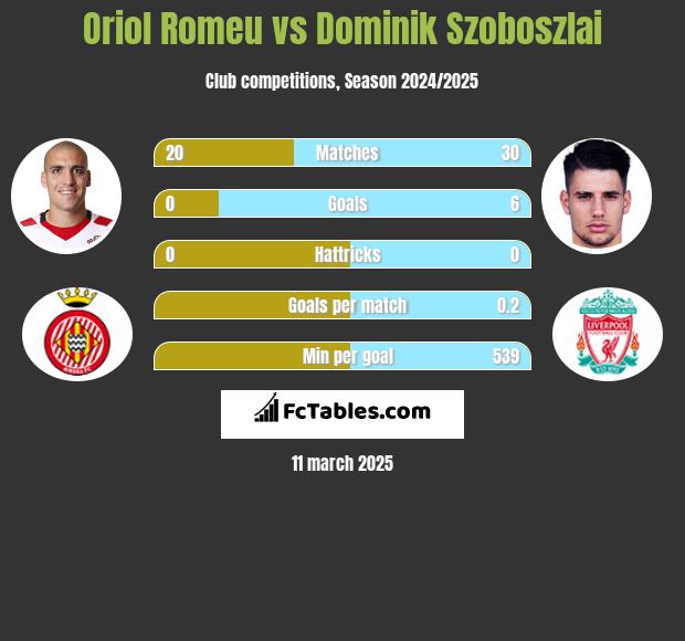 Oriol Romeu vs Dominik Szoboszlai h2h player stats