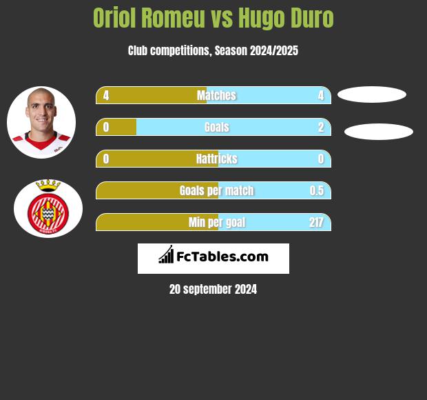 Oriol Romeu vs Hugo Duro h2h player stats