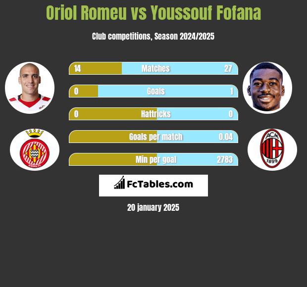 Oriol Romeu vs Youssouf Fofana h2h player stats