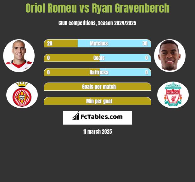 Oriol Romeu vs Ryan Gravenberch h2h player stats