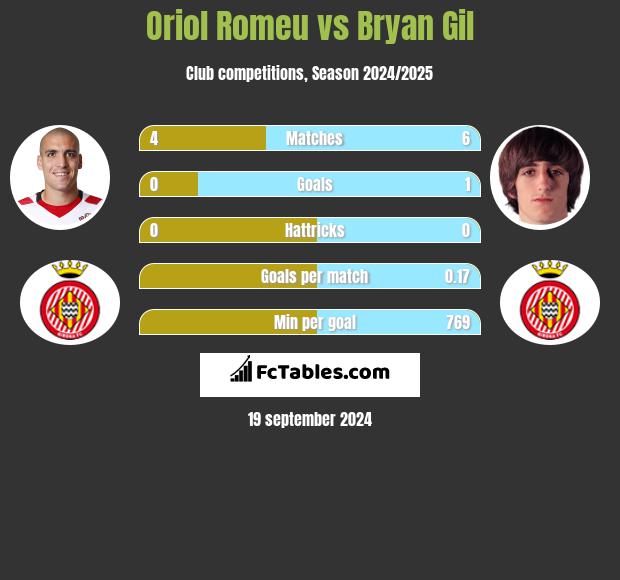 Oriol Romeu vs Bryan Gil h2h player stats