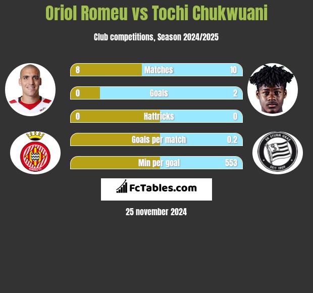 Oriol Romeu vs Tochi Chukwuani h2h player stats