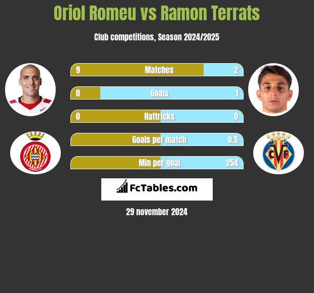 Oriol Romeu vs Ramon Terrats h2h player stats