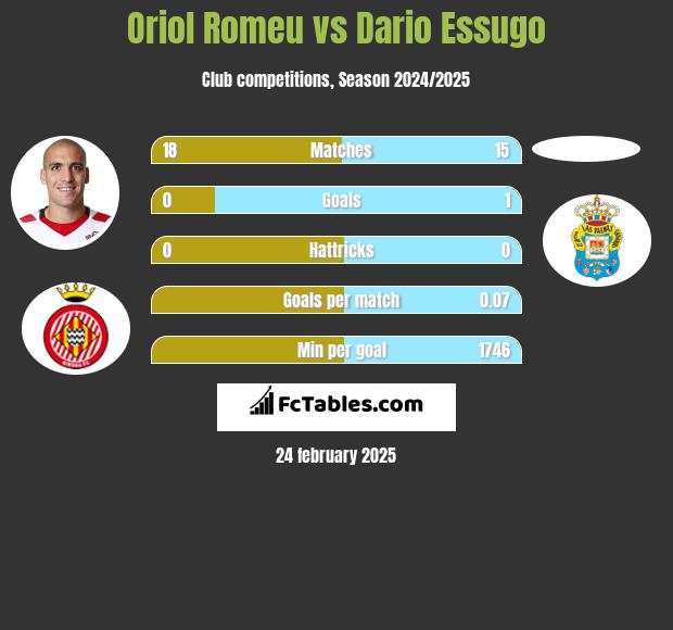 Oriol Romeu vs Dario Essugo h2h player stats