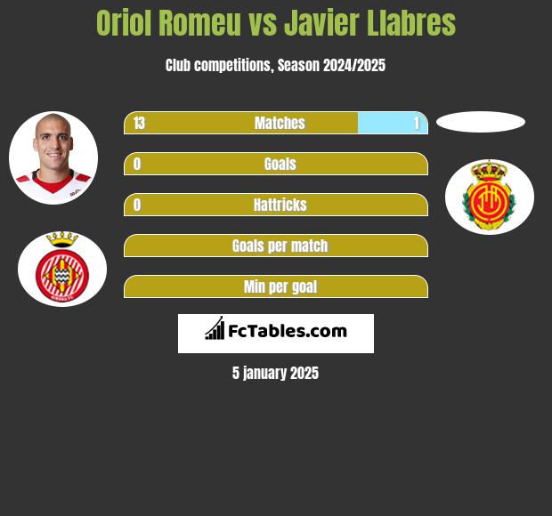 Oriol Romeu vs Javier Llabres h2h player stats