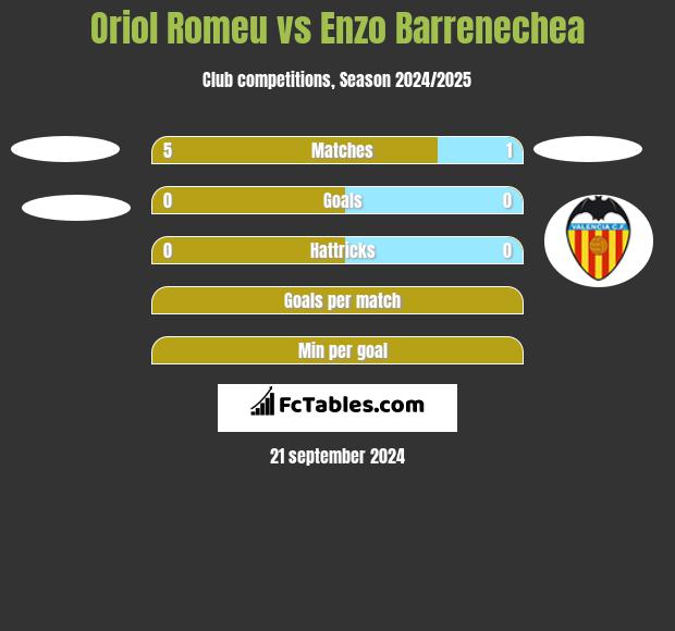 Oriol Romeu vs Enzo Barrenechea h2h player stats