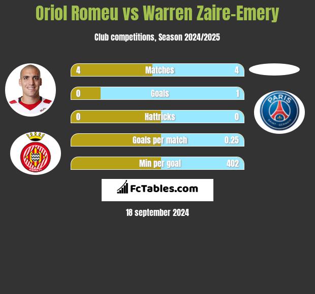 Oriol Romeu vs Warren Zaire-Emery h2h player stats