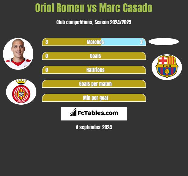 Oriol Romeu vs Marc Casado h2h player stats