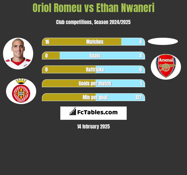 Oriol Romeu vs Ethan Nwaneri h2h player stats