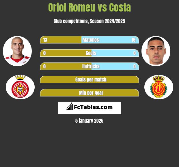 Oriol Romeu vs Costa h2h player stats