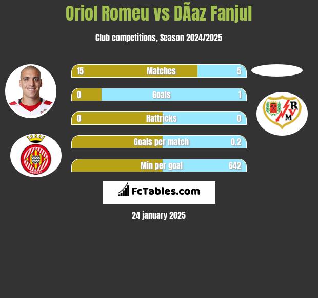 Oriol Romeu vs DÃ­az Fanjul h2h player stats