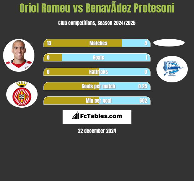 Oriol Romeu vs BenavÃ­dez Protesoni h2h player stats