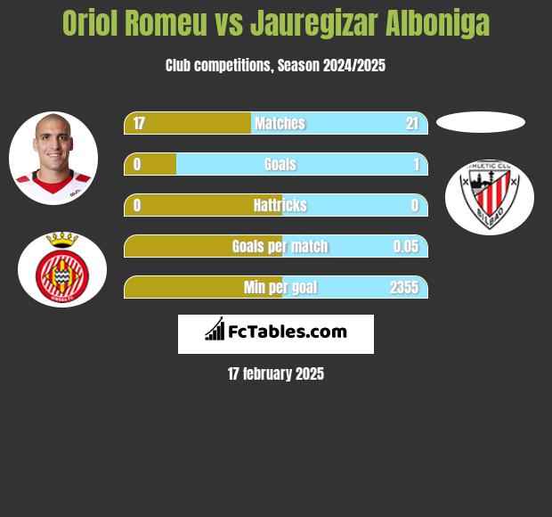 Oriol Romeu vs Jauregizar Alboniga h2h player stats