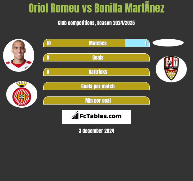 Oriol Romeu vs Bonilla MartÃ­nez h2h player stats