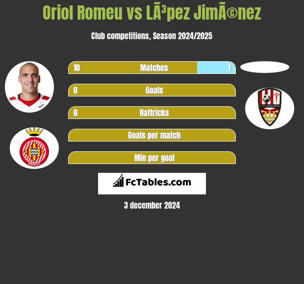 Oriol Romeu vs LÃ³pez JimÃ©nez h2h player stats