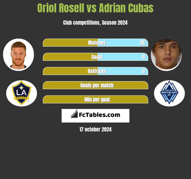 Oriol Rosell vs Adrian Cubas h2h player stats