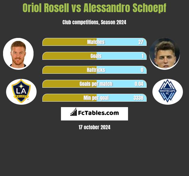 Oriol Rosell vs Alessandro Schoepf h2h player stats