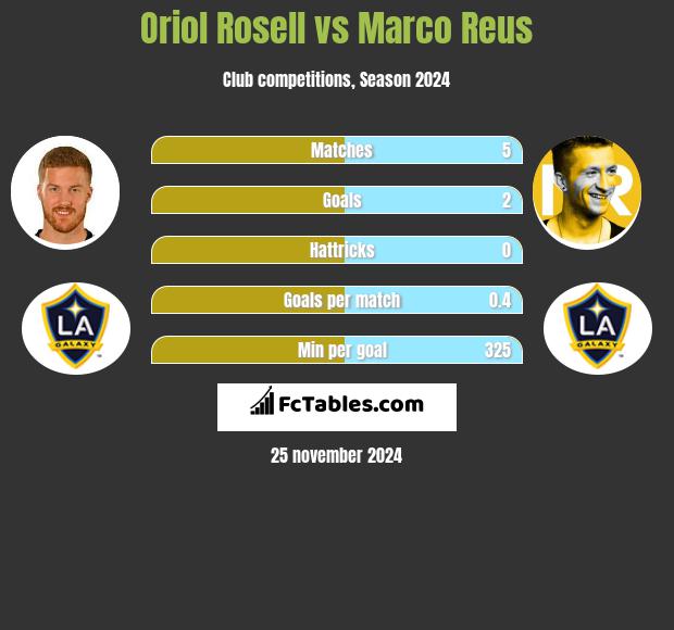 Oriol Rosell vs Marco Reus h2h player stats